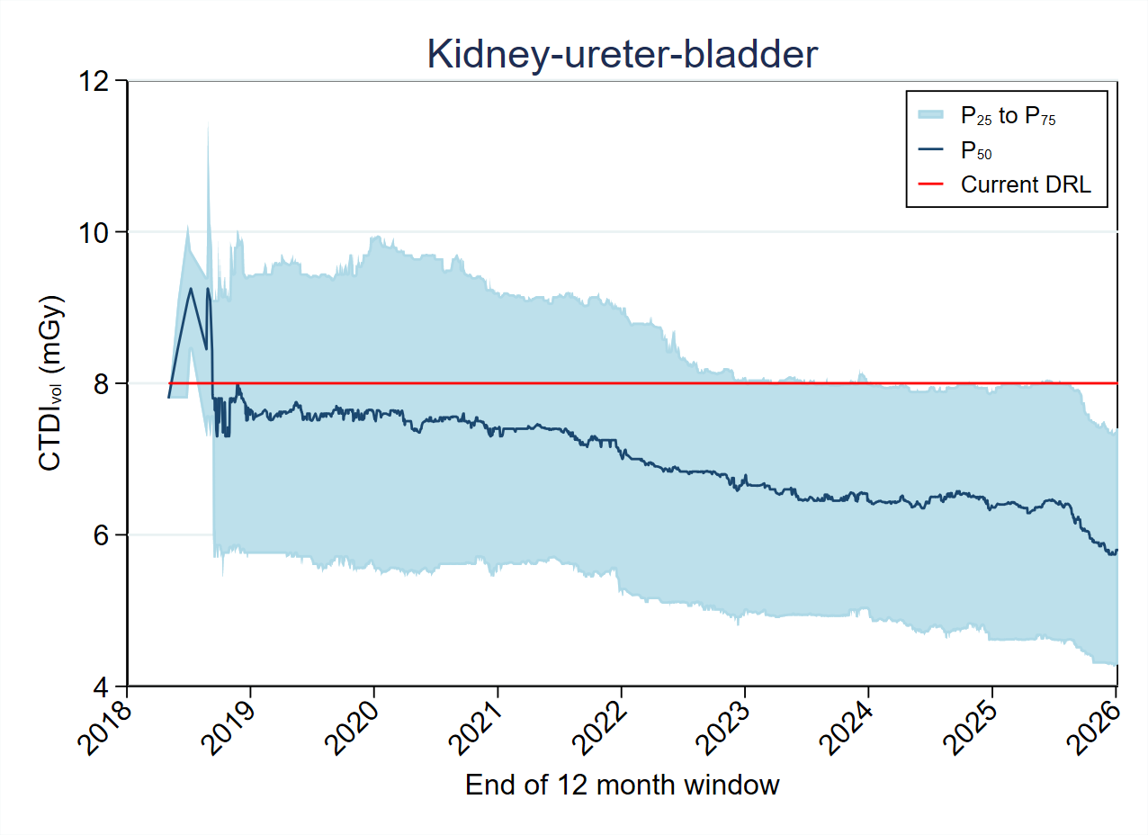 MDCTFRL distribution variation over timeMDCT-Fig4-7-CTDI-Kidney-ureter-bladder