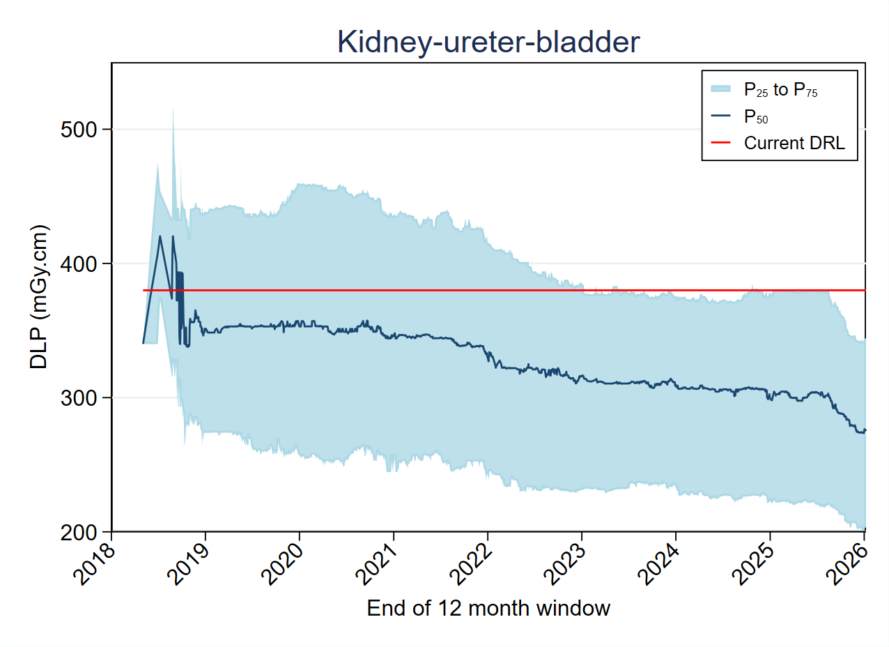 MDCTFRL distribution variation over timeMDCT-Fig4-7-DLP-Kidney-ureter-bladder
