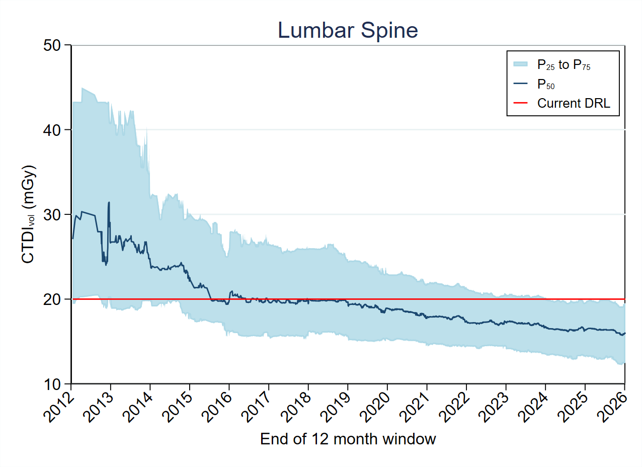 MDCTFRL distribution variation over timeMDCT-Fig4-8-CTDI-Lumbar Spine