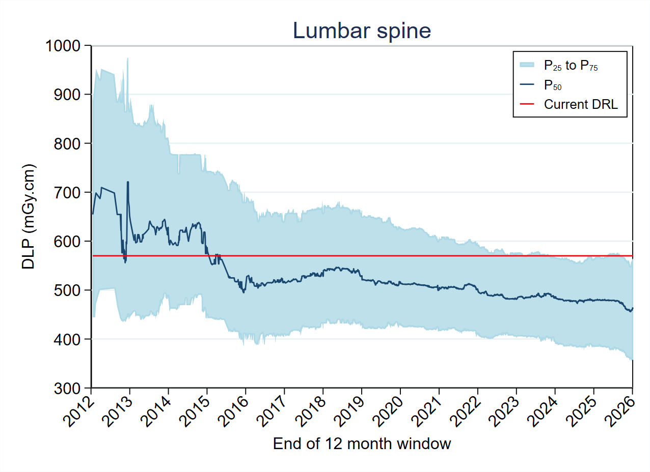 MDCTFRL distribution variation over timeMDCT-Fig4-8-DLP-Lumbar spine