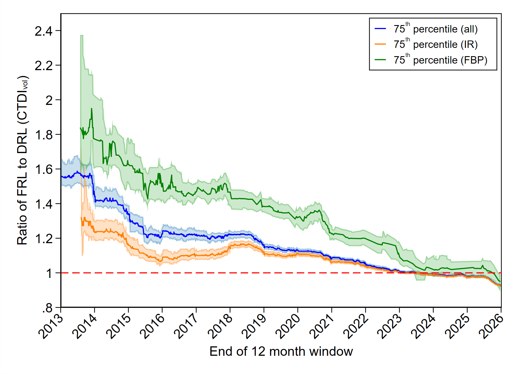 Ratio of FRL to DRL-CTDIwithout neck