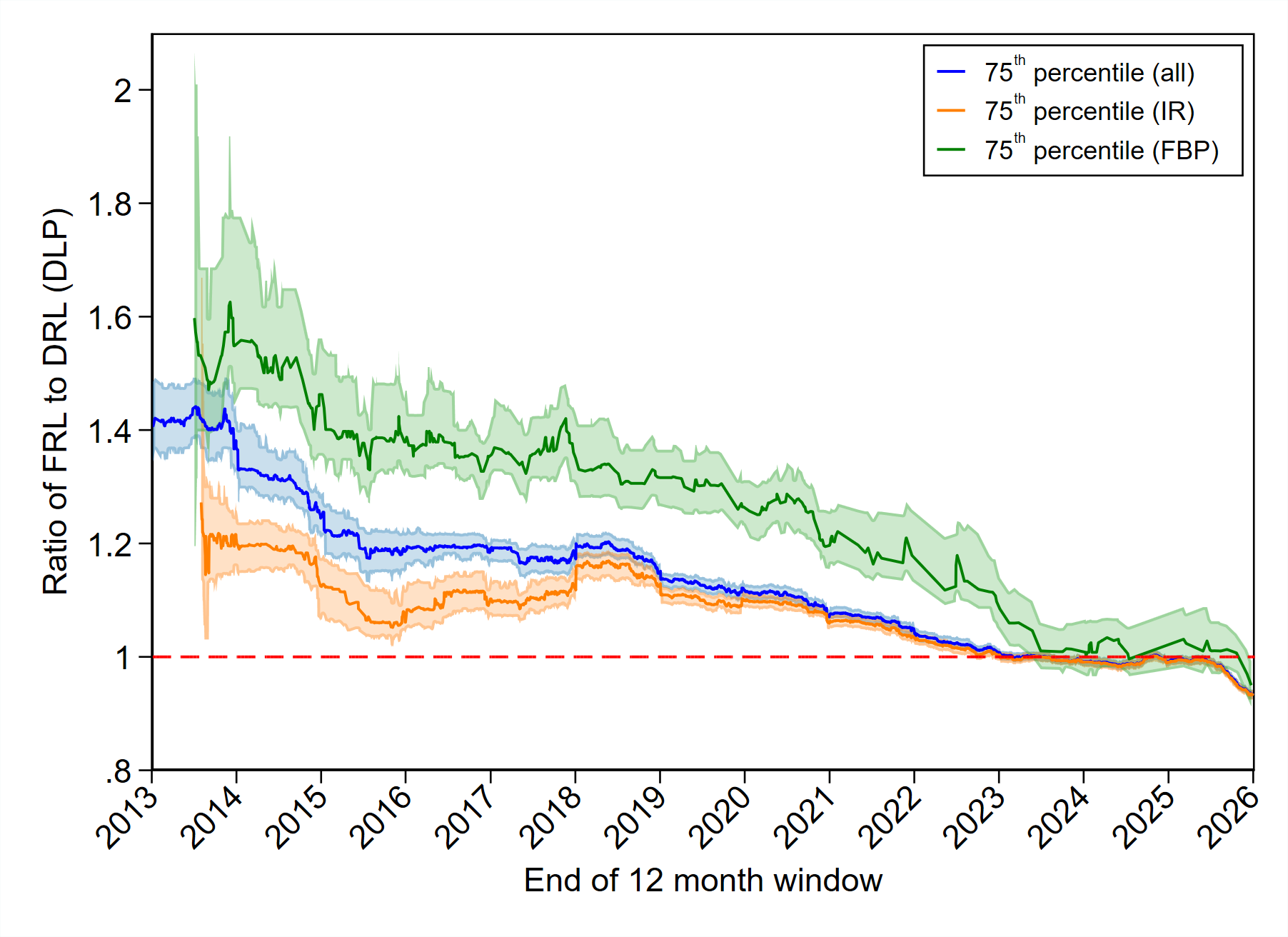 Ratio of FRL to DRL-DLPwithout neck