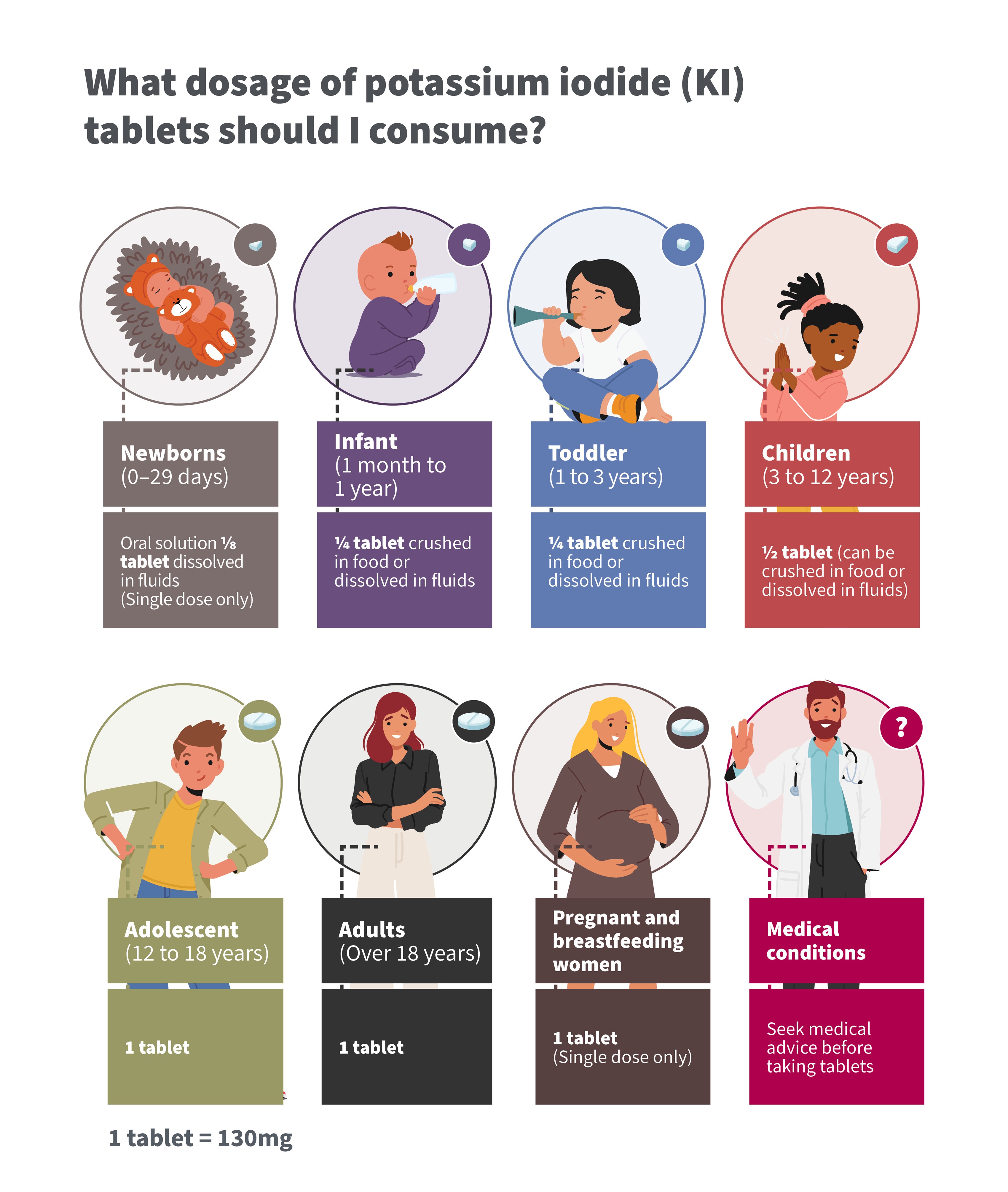 Potassium iodide dosages per age group