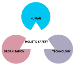 A Venn diagram of holistic safety