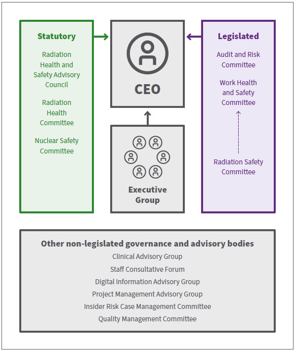 Diagram depicting the interaction between ARPANSA's CEO and relevant bodies