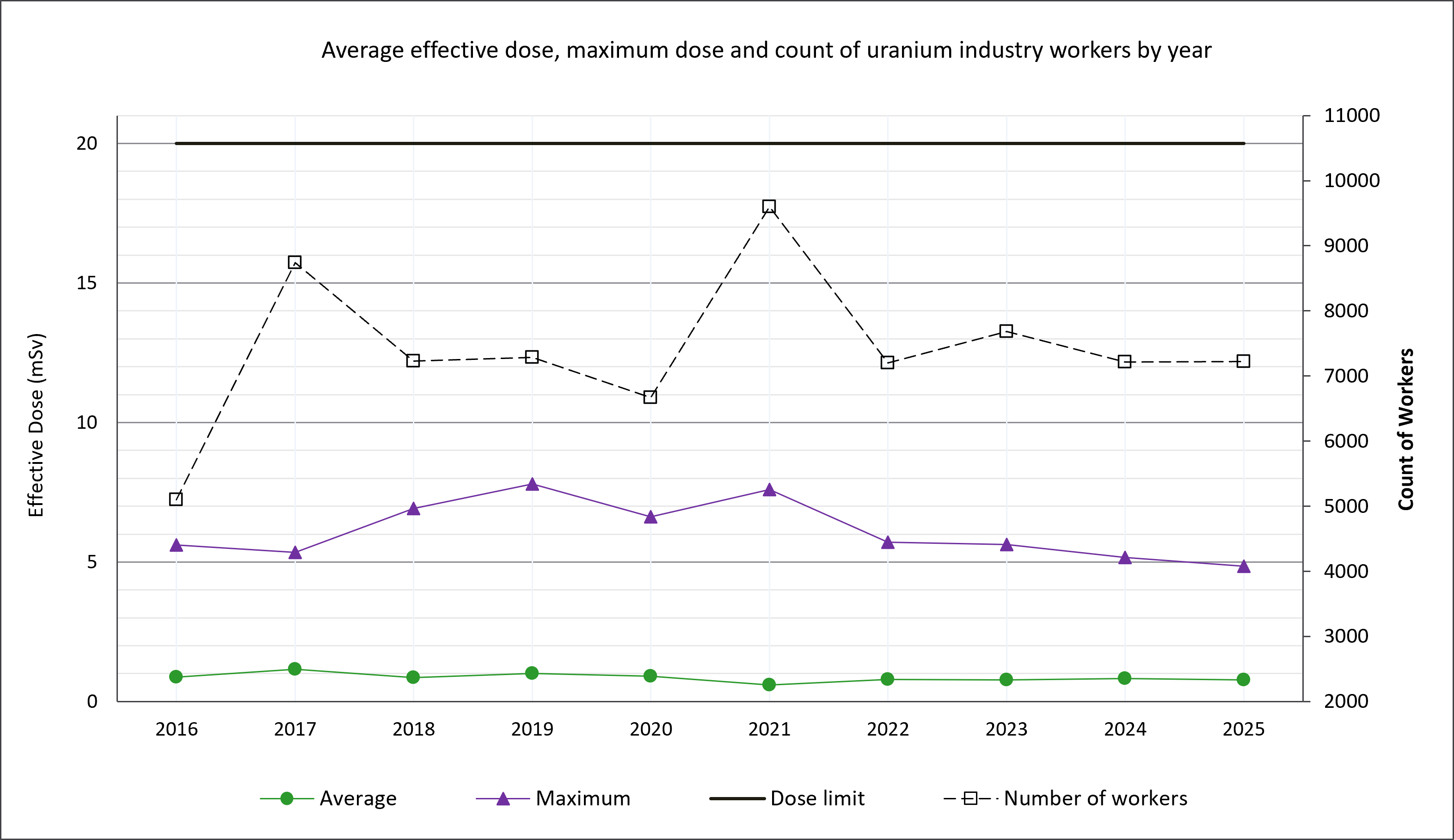 A graph showing effective dose