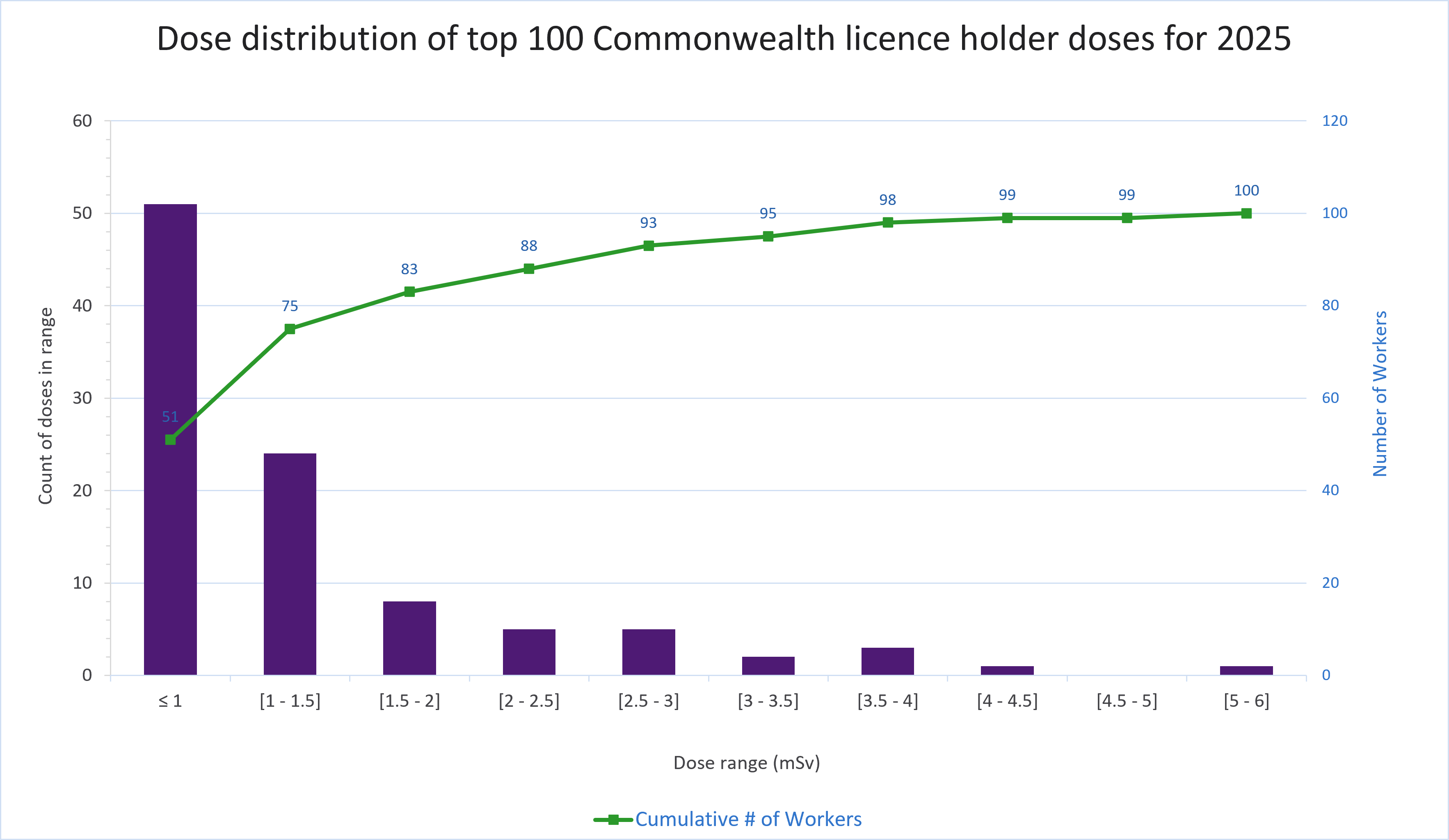 A diagram showing number of count doses in range. 