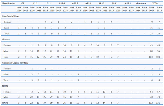 Table 8: Staff by location, generder and classification, June 2013 and June 2014
