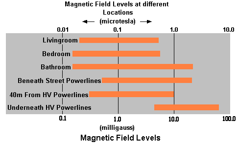 Electricity And Health Arpansa Horizontal Bar Graph Of Magnetic Field Levels In Various Locations Ranging From 0 8 To 9