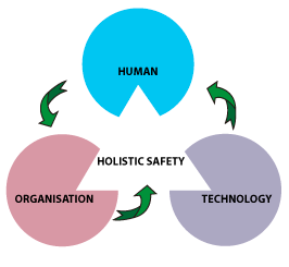 Holistic Safety