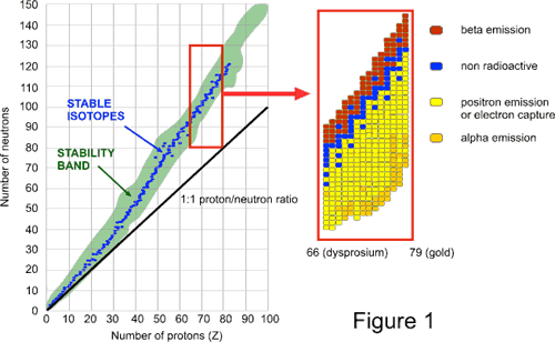 Radioactive Isotopes Chart