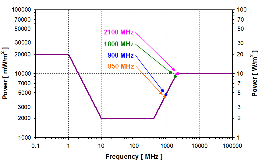 Rf Exposure Limits Chart