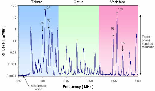 Australian Radio Frequency Spectrum Allocation Chart