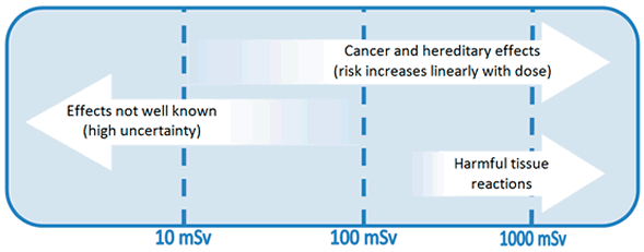 Figure 2: Radiation health effects at different exposure levels