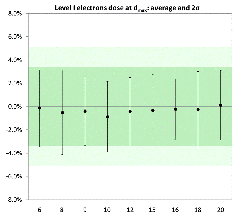 Graph showing results of 1024 measurements of electron beams from the level one audit. The average of the 6 MeV beams was -0.1 % with 2 sigma 3.6 %. The average of the 8 MeV beams was -0.7 % with 2 sigma 4.2 %. The average of the 9 MeV beams was -0.2% wit