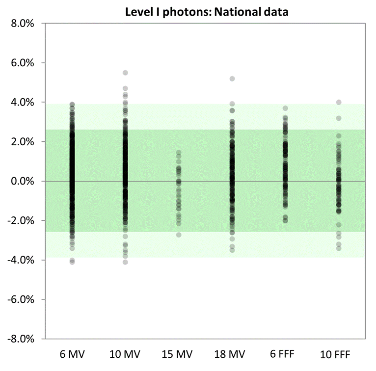 Graph showing results of 642 measurements of photon beams from the level one audit. There are 319 measurements of 6 MV beams with a maximum of 3.9 % and a minimum of -4.1 % dose variation. There are 186 measurements of 10 MV beams with a maximum of 4.3 % 