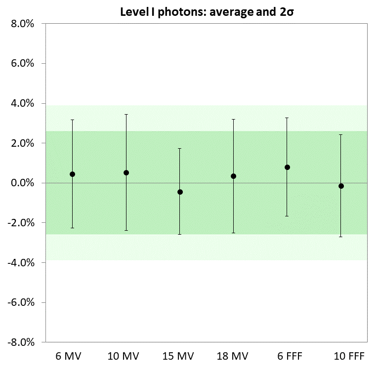 Graph showing results of 642 measurements of photon beams from the level one audit. The average of the 6 MV beams was 0.4 % with 2 sigma 2.7 %. The average of the 10 MV beams was 0.4 % with 2 sigma 2.9 %. The average of the 15 MV beams was -0.5% with 2 si