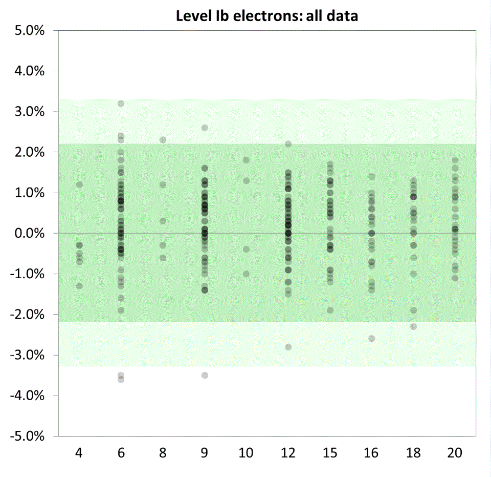 Graph showing results of 328 measurements of electron beams from the level one audit. There are 7 measurements of 4 MeV beams with a maximum of 1.2 % and a minimum of -1.3 % dose variation. There are 67 measurements of 6 MeV beams with a maximum of 3.2 % 