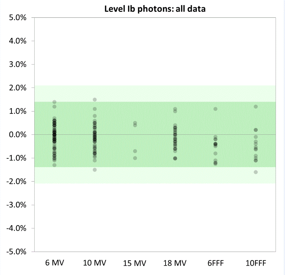 Graph showing results of 198 measurements of photon beams from the level one B audit. There are 74 measurements of 6 MV beams with a maximum of 1.4 % and a minimum of -1.3 % dose variation. There are 53 measurements of 10 MV beams with a maximum of 1.5 % 