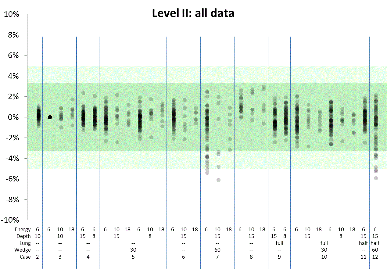 Graph showing individual data points representing the dose variation measured in cases 2 to 12 in all level 2 audits conducted to date