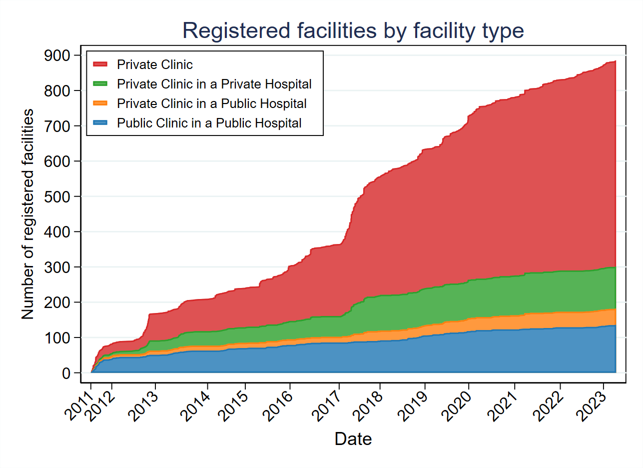 Figure 2: Registered facilities by facility type Figure 2: Registered facilities by facility type