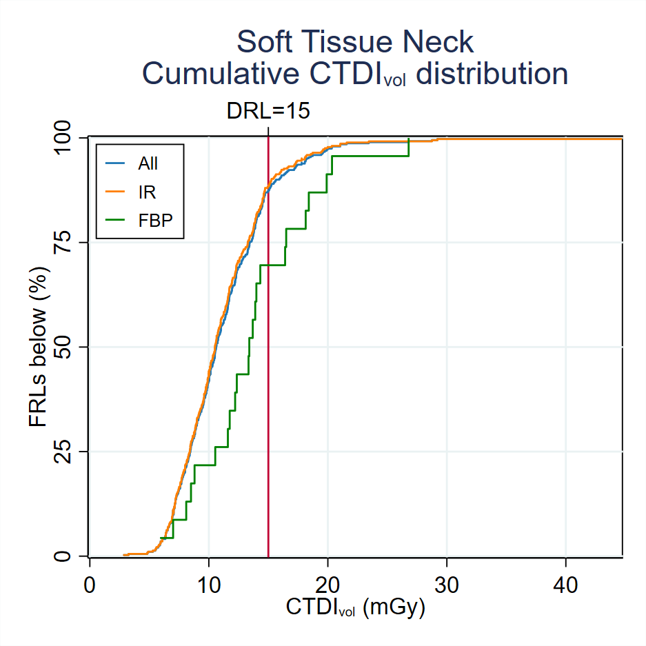 Figure 2: Cumulative CTDI distribution soft tissue neck