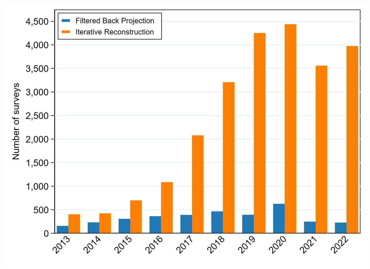 Figure 5: Survey year IR Figure 5: Survey year IR