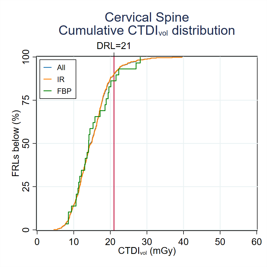 Cervical spine CTDI distribution