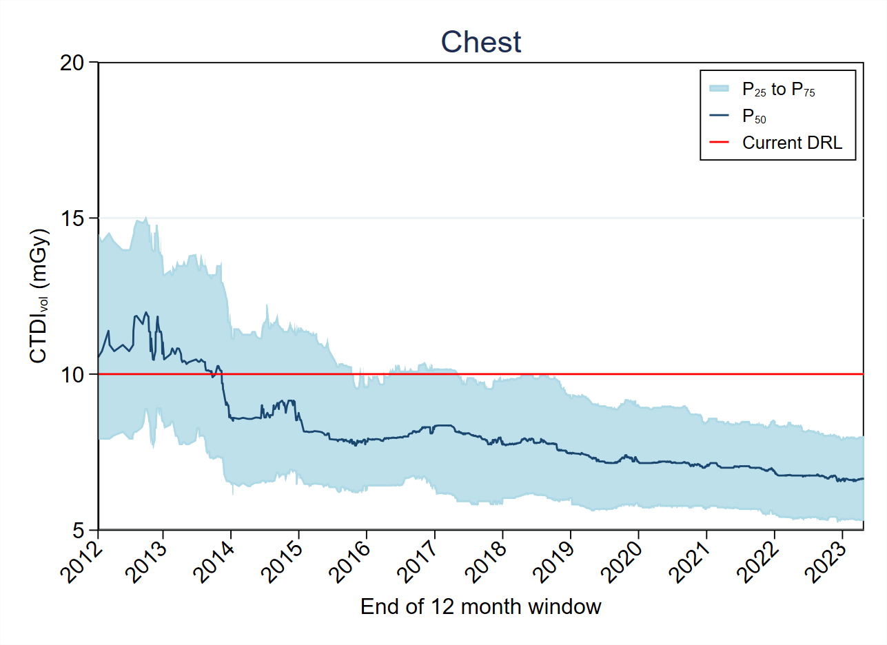 Chest CTDI distribution