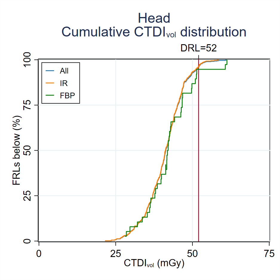 Head CTDI distribution