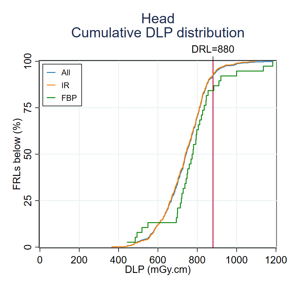 Head DLP distribution 2022