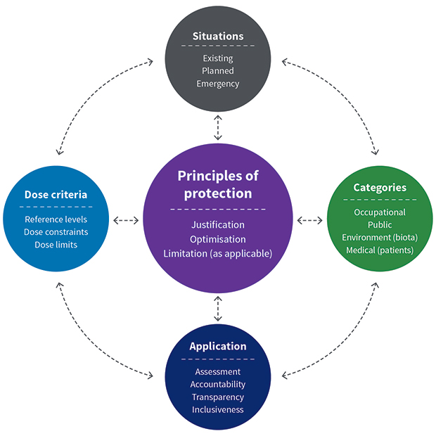 A comparison between the protection against coronavirus and radiation  protection according to the ALARA principle