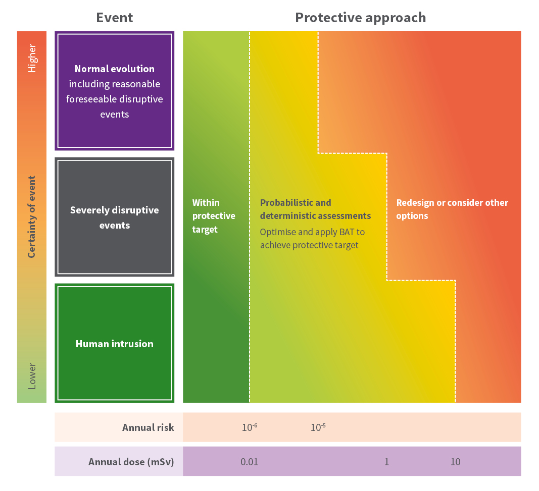 diagram describing the probability of certain events occuring and the corresponding protective approaches