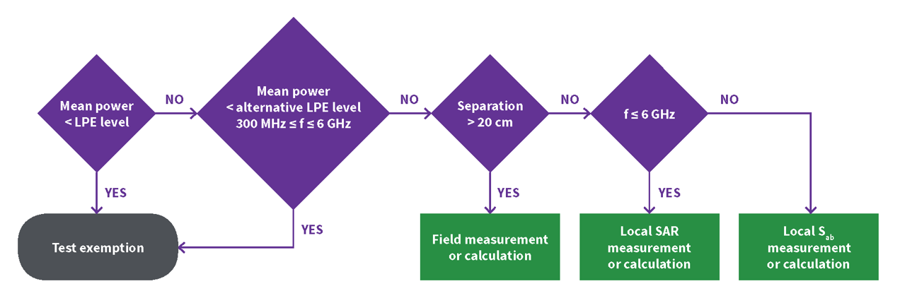 Flow diagram of compliance assessment process.