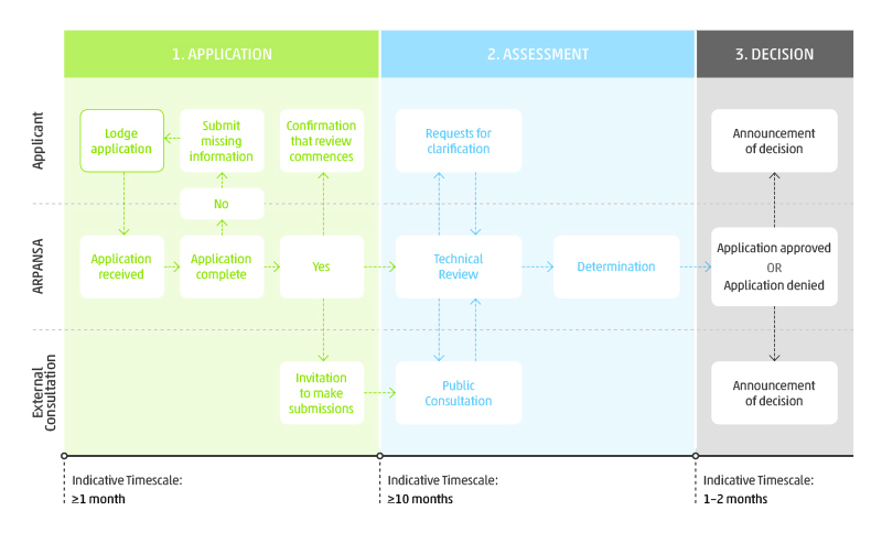 Table displaying the general workflow for the review of an application for a nuclear installation.