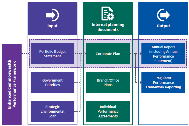 Performance framework - showing inputs (PBS, govt priorities & enviromental scan), internal planning (corp plan, branch plans, individual performance agreements) and outputs (Annual reports and regulator performance framework reporting)