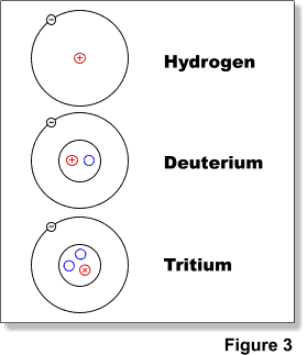 Hydrogen Atomic Structure
