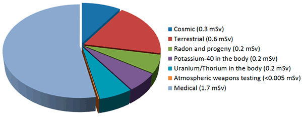 Average yearly radiation exposure in Australia