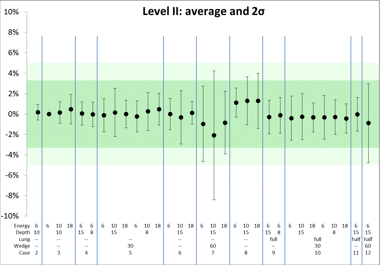 Level II: average Australian Clinical Dosimetry Service, Medical radiation, Services, audit