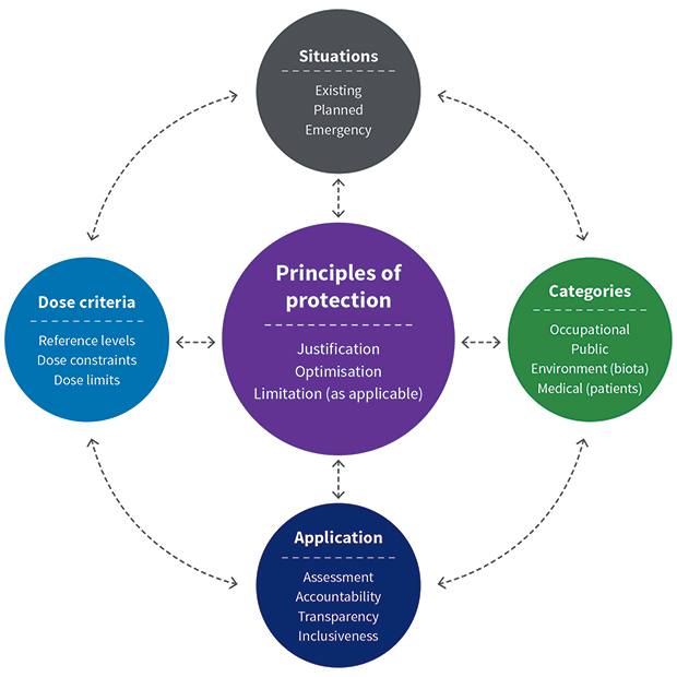 RPS G2 Radiation protection principles ARPANSA